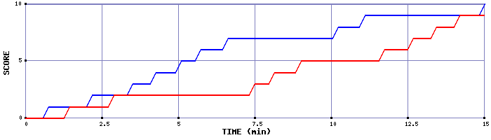 Team Scoring Graph