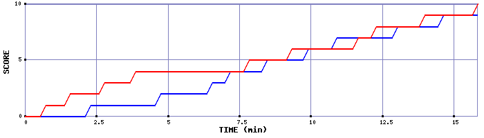 Team Scoring Graph