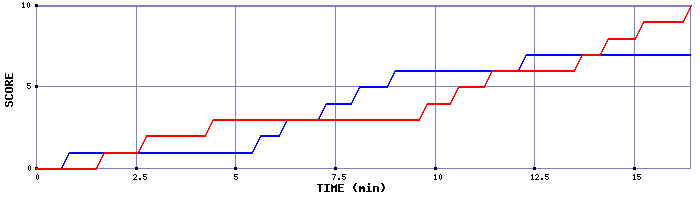 Team Scoring Graph