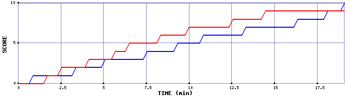 Team Scoring Graph