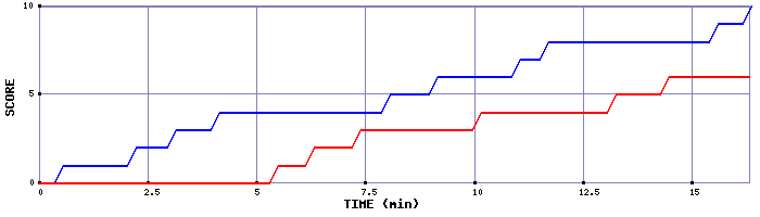Team Scoring Graph