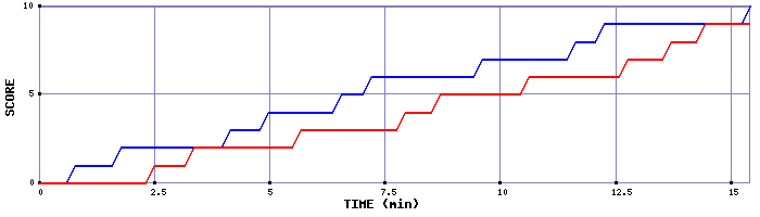 Team Scoring Graph