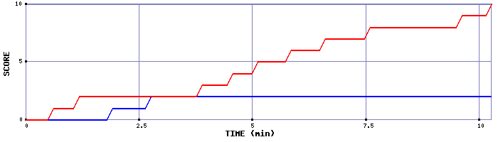 Team Scoring Graph