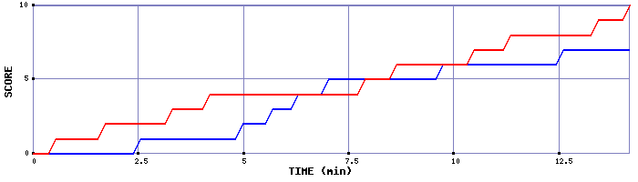 Team Scoring Graph
