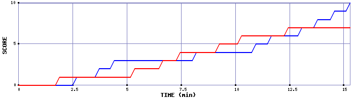 Team Scoring Graph