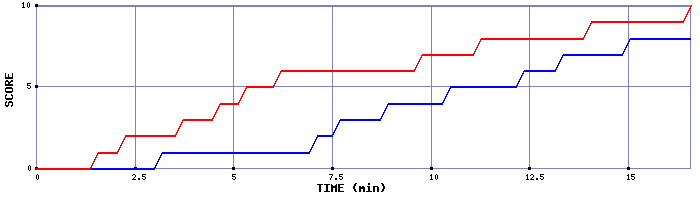 Team Scoring Graph