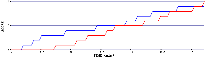 Team Scoring Graph