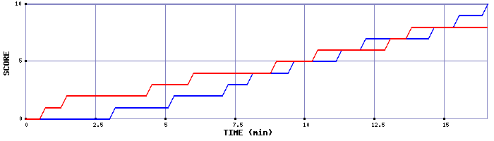 Team Scoring Graph