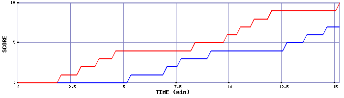 Team Scoring Graph