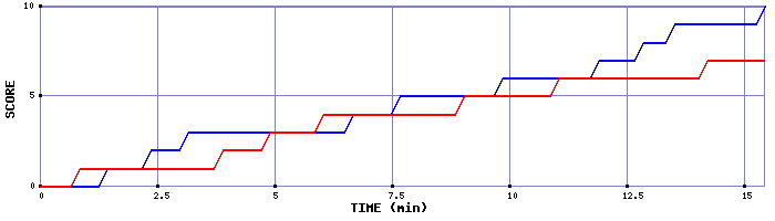 Team Scoring Graph