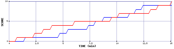 Team Scoring Graph