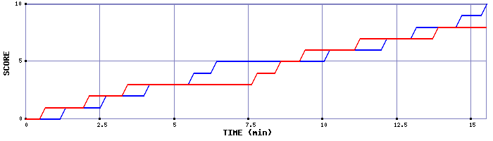 Team Scoring Graph