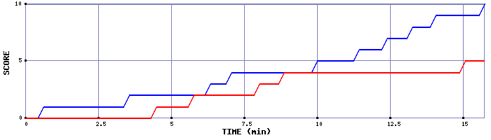 Team Scoring Graph