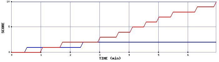Team Scoring Graph