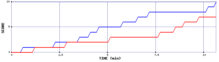 Team Scoring Graph