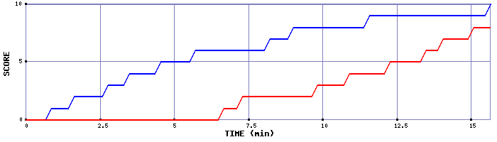 Team Scoring Graph
