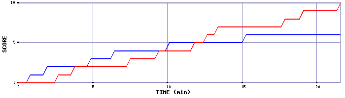 Team Scoring Graph