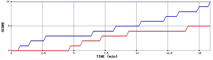 Team Scoring Graph