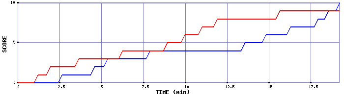 Team Scoring Graph