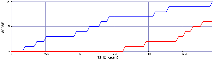 Team Scoring Graph