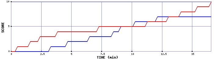 Team Scoring Graph