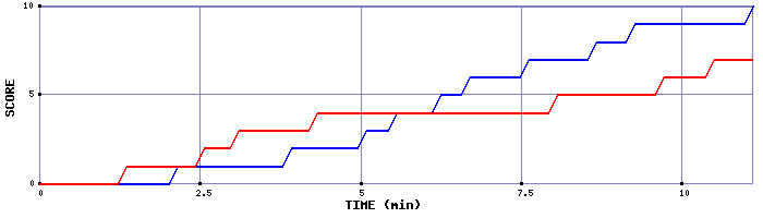 Team Scoring Graph
