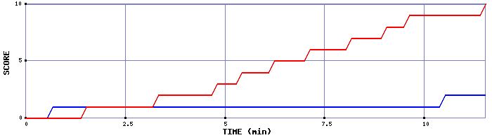Team Scoring Graph