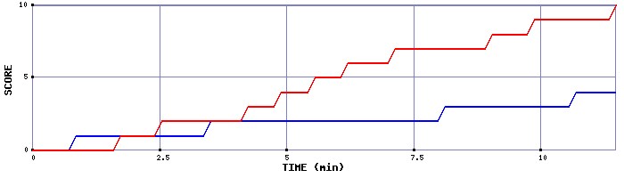 Team Scoring Graph