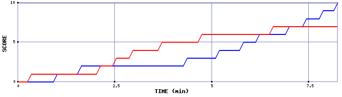 Team Scoring Graph