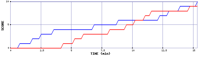 Team Scoring Graph