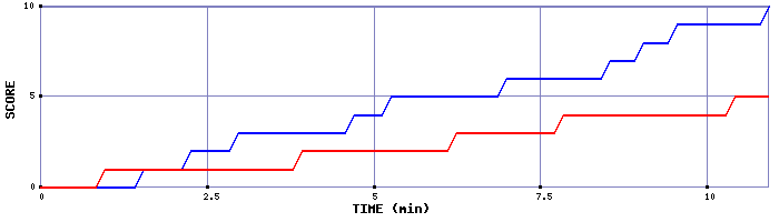 Team Scoring Graph