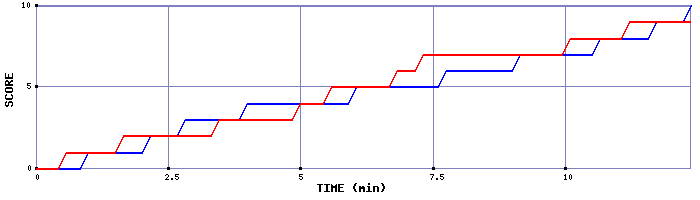 Team Scoring Graph