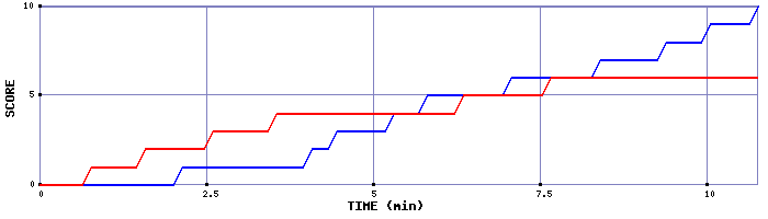 Team Scoring Graph