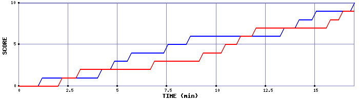 Team Scoring Graph