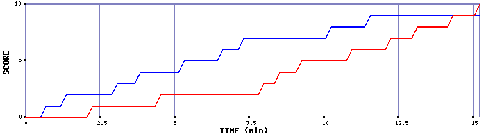 Team Scoring Graph