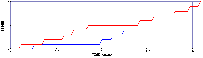 Team Scoring Graph