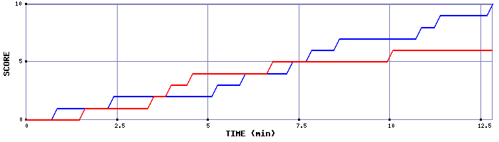Team Scoring Graph
