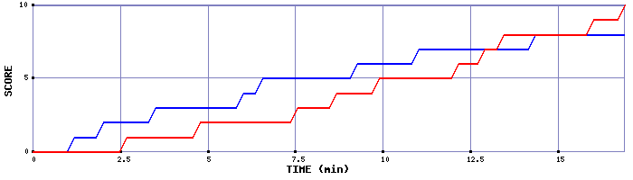 Team Scoring Graph