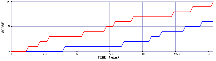 Team Scoring Graph