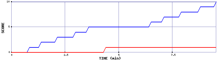 Team Scoring Graph