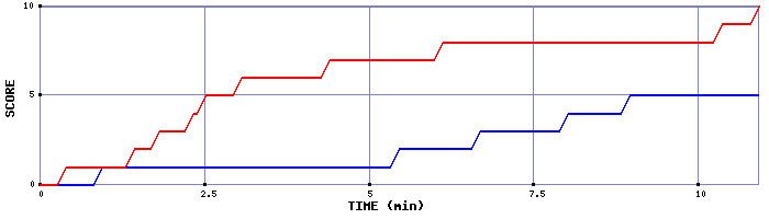 Team Scoring Graph