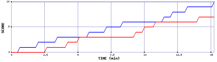 Team Scoring Graph