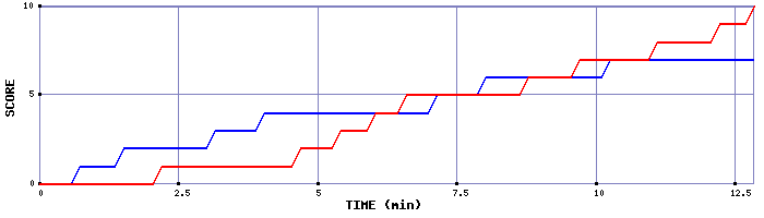 Team Scoring Graph