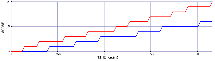 Team Scoring Graph