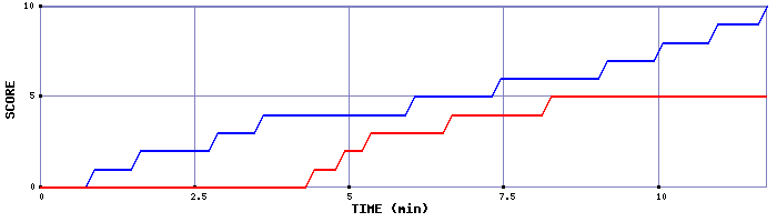 Team Scoring Graph