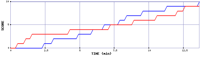 Team Scoring Graph