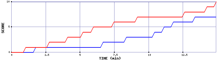 Team Scoring Graph