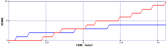 Team Scoring Graph
