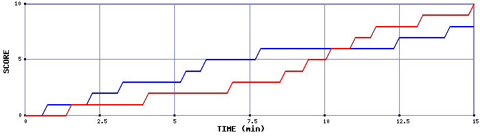 Team Scoring Graph