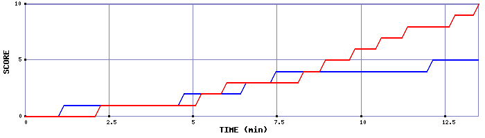 Team Scoring Graph